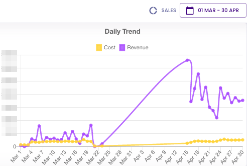 House of Candy Jump in Revenue Google Ads Graph